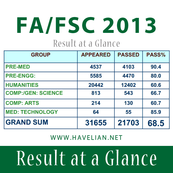 FSC Result at a Glance, Overall, GROUP, APPEARED, PASSED, PASS%,